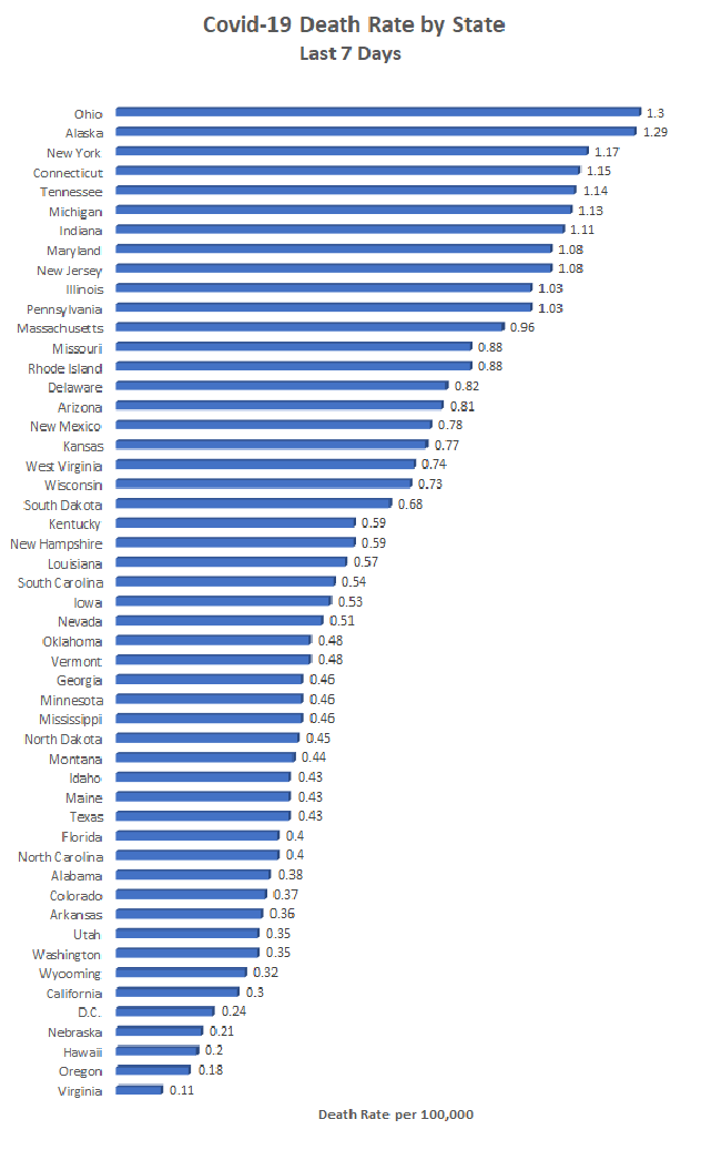 Covid death rates by state